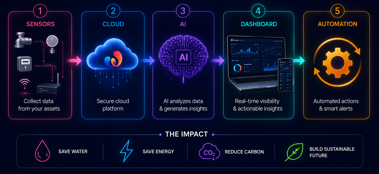 How SmartWTI works — IoT sensors connect to the platform for real-time water and energy monitoring, AI analytics and reporting